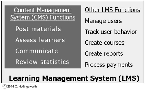 Illustration of a CMS contained within an LMS and some of the functions of each.