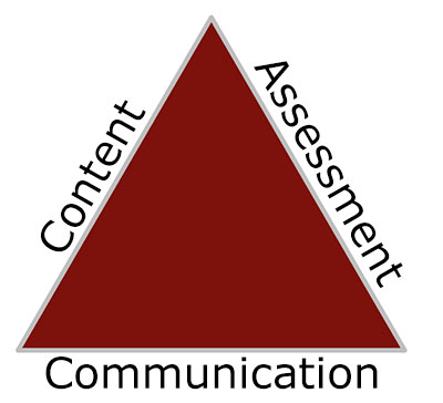 Online learning success triad illustration: content, assessment, communication